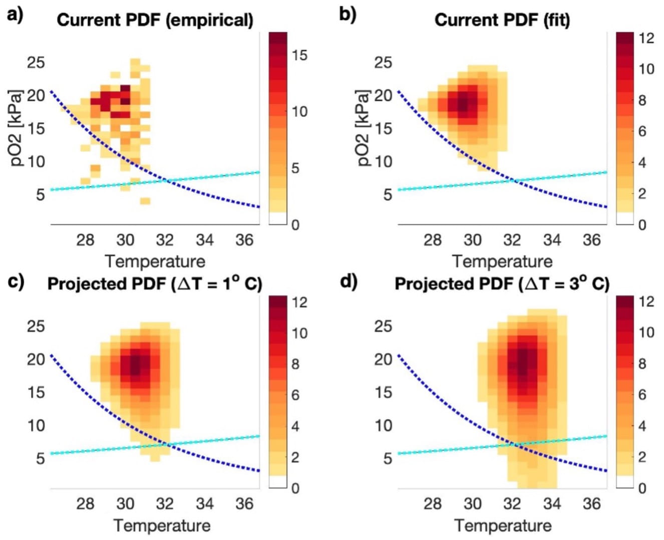The wedge: warming increases O2 variability. Bivariate frequency distribution of temperature and oxygen, from one decade of weekly daytime sampling. Colors represent the total number of times each temperature and oxygen combination in measurements (panel a) during the 10-y sampling period, and statistically modelled (panels b-d) from the measurements. Light yellow colors indicate low occurrences or rare conditions and red colors indicate common, frequent (i.e., average) conditions. (c-d) Projected future bivariate frequency distributions assuming temperatures increase by 1 or 3 C, respectively. The frequency of stressful conditions (i.e., hypoxia exposure, Φ < Φcrit) below the cyan and blue lines becomes more frequent as temperature rises.